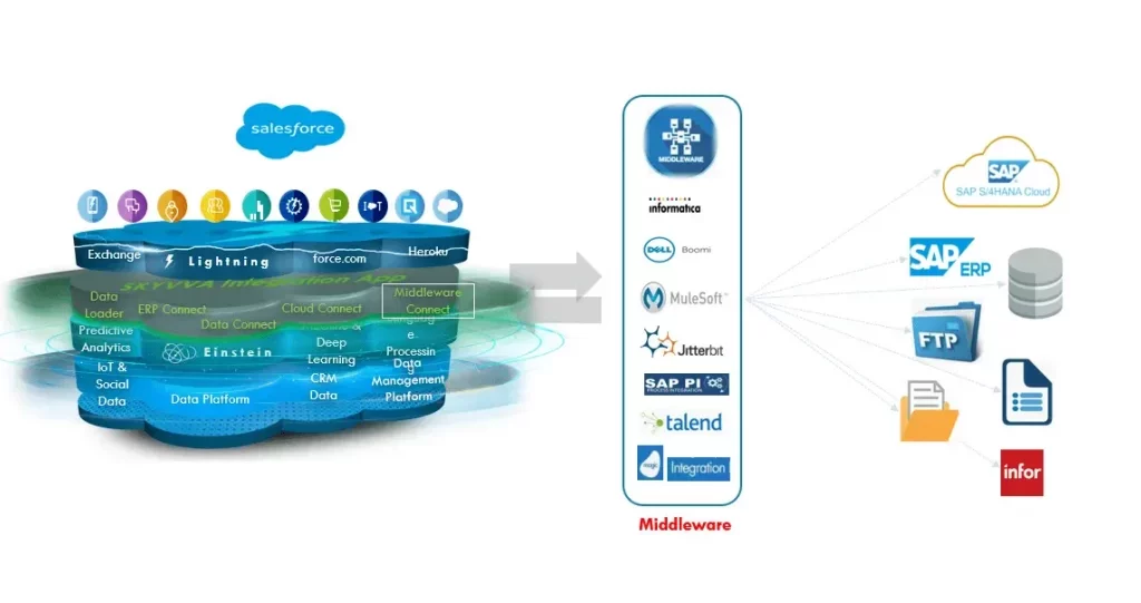 SKYVVA Middleware Connect Landscape